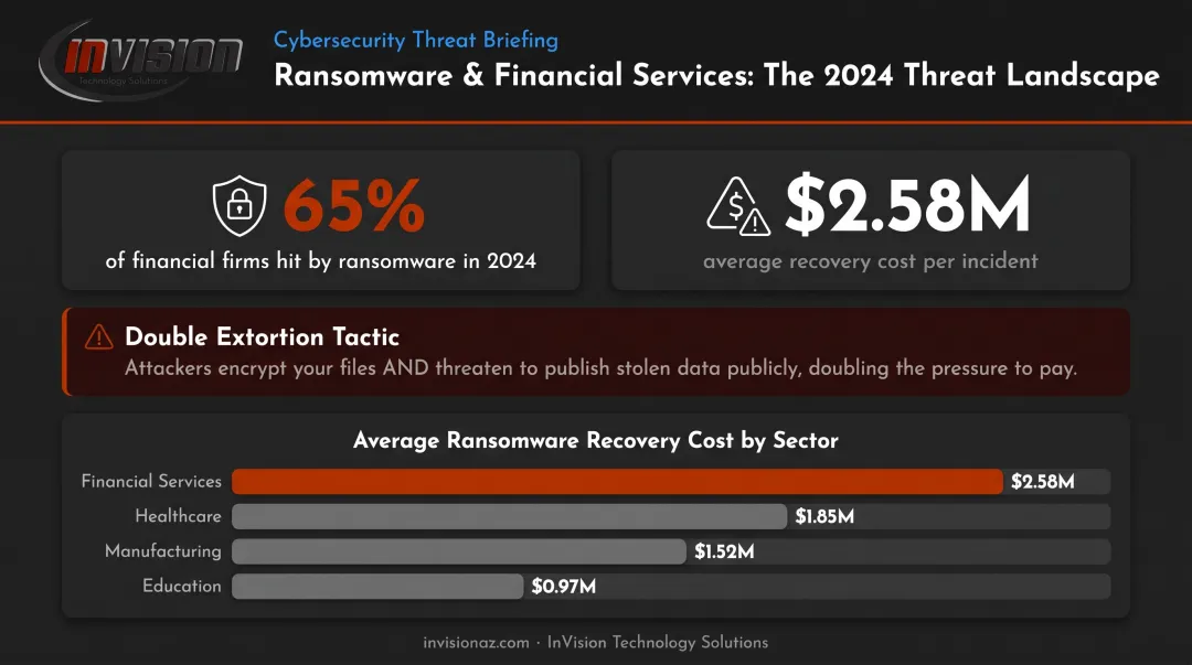 Financial sector ransomware attack statistics showing 65 percent hit rate and recovery costs