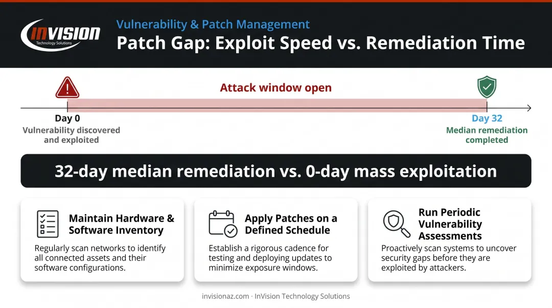 Vulnerability patching timeline showing 32-day remediation window versus zero-day exploit risk