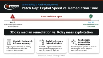Vulnerability patching timeline showing 32-day remediation window versus zero-day exploit risk