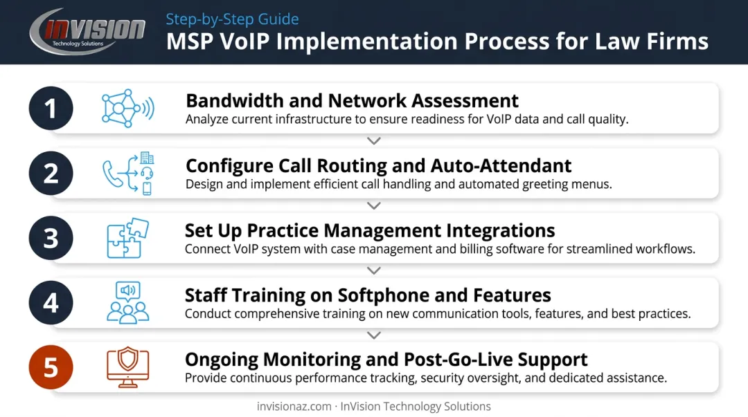 Five-step managed IT provider VoIP implementation process for law firms