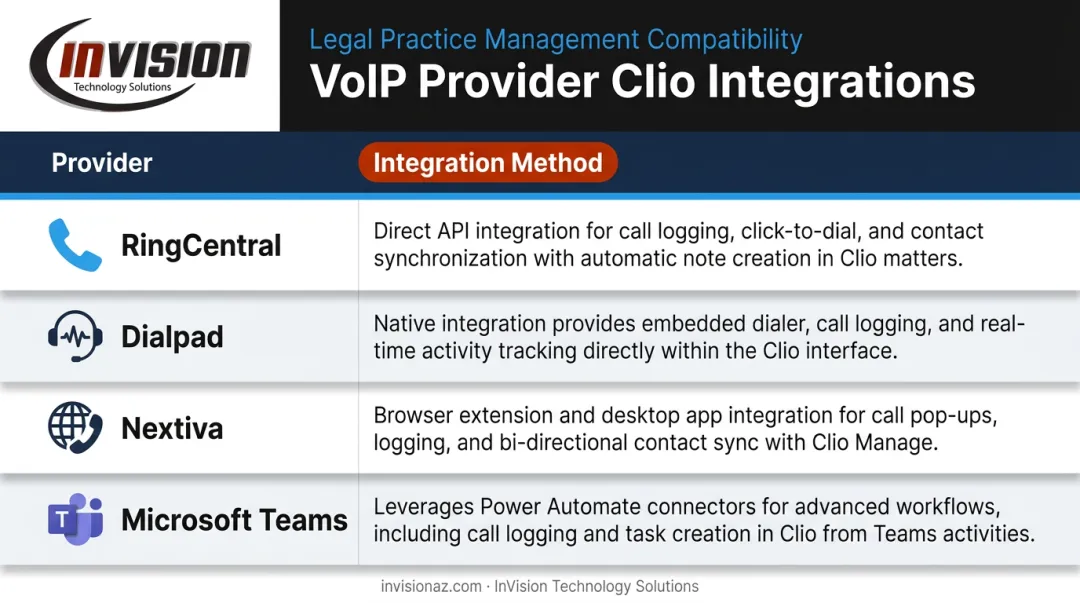 Four VoIP providers and their Clio practice management integration methods comparison