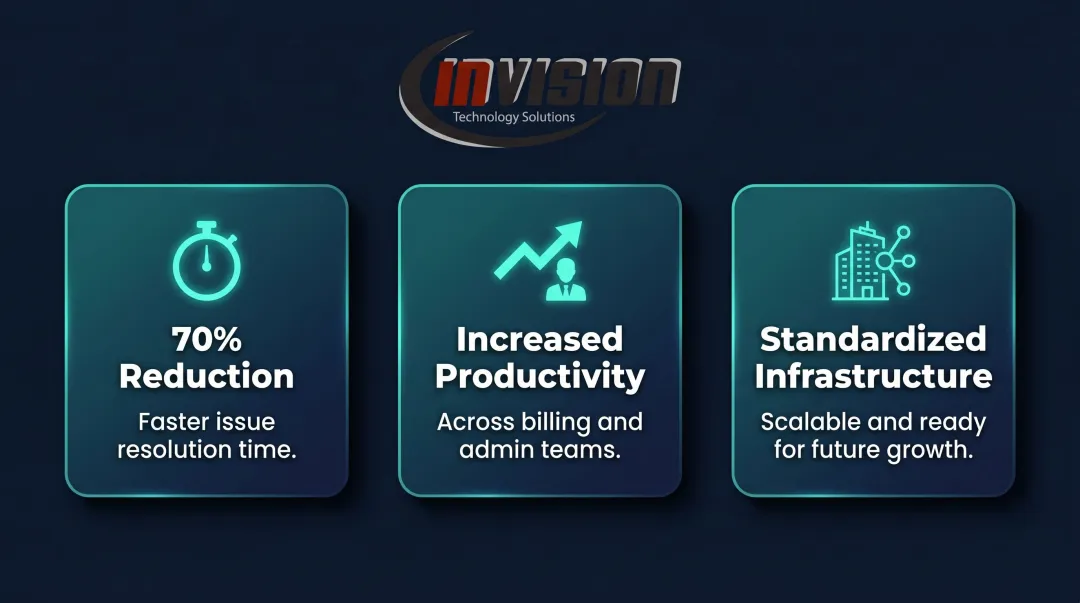 Resilient Health managed IT transition results showing 70 percent issue resolution improvement