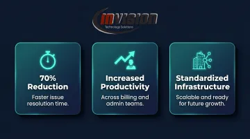 Resilient Health managed IT transition results showing 70 percent issue resolution improvement