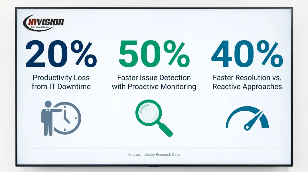 IT downtime productivity loss statistics comparing proactive versus reactive IT response times
