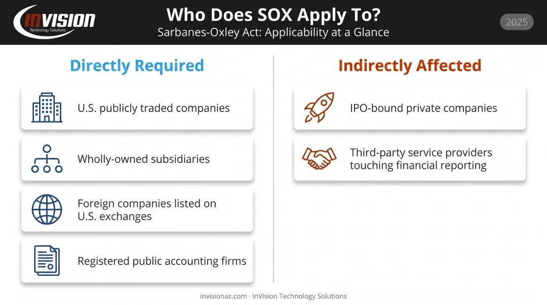 SOX compliance scope diagram showing directly and indirectly affected organizations