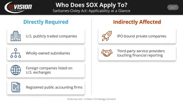 SOX compliance scope diagram showing directly and indirectly affected organizations