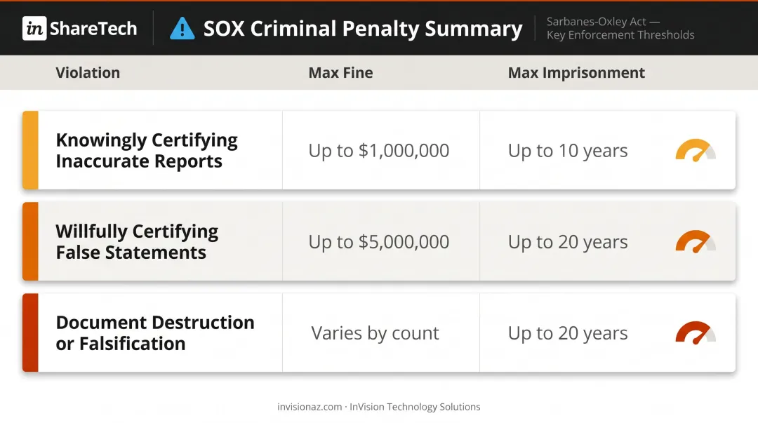 SOX non-compliance criminal penalties comparison table with fines and imprisonment terms