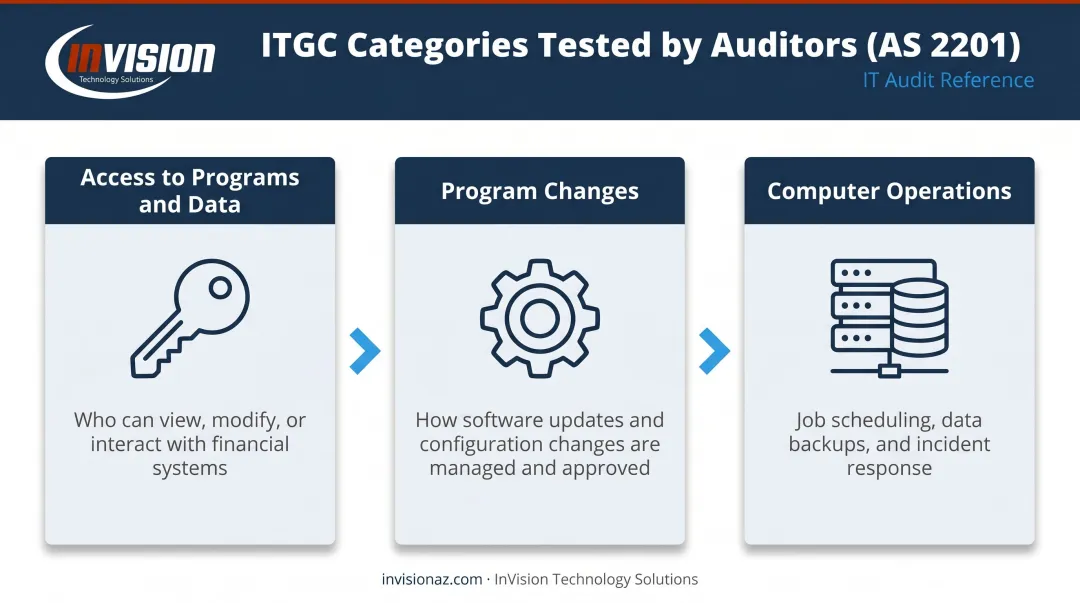 Three SOX IT General Controls ITGC categories auditors test under Section 404