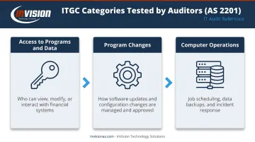 Three SOX IT General Controls ITGC categories auditors test under Section 404