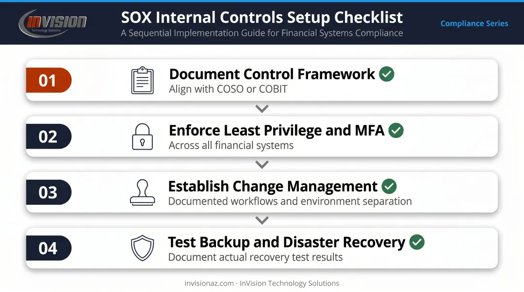4-step SOX internal controls setup process from documentation to disaster recovery testing