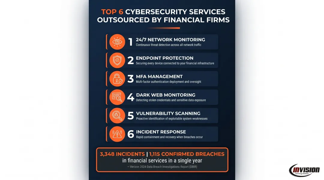 Financial services cybersecurity outsourcing services breakdown with breach statistics