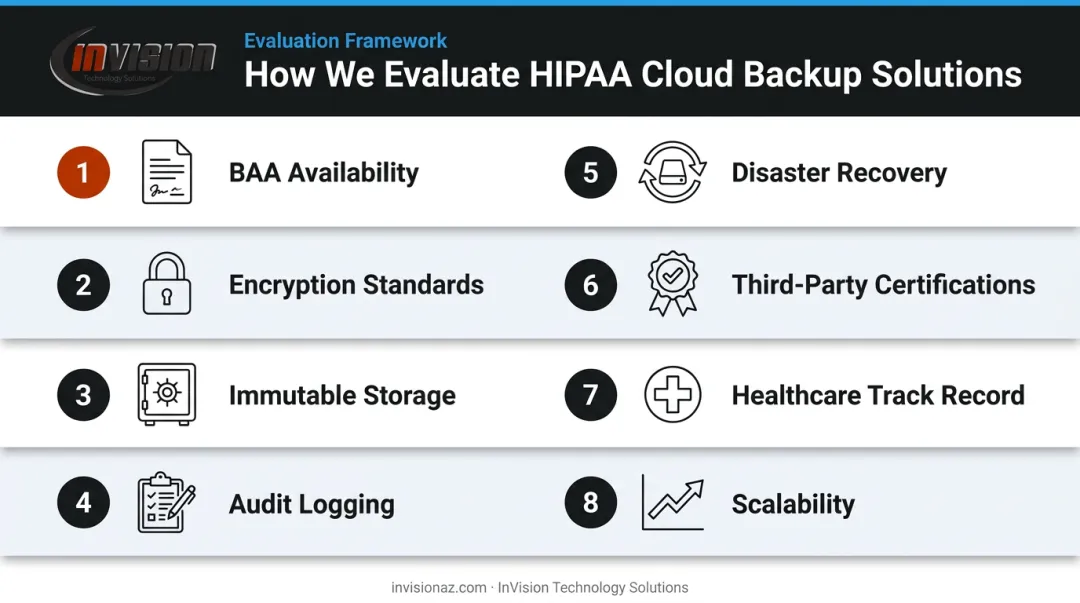 Eight-criteria HIPAA cloud backup vendor evaluation framework numbered process infographic