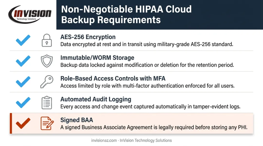 Five non-negotiable HIPAA cloud backup technical requirements checklist infographic