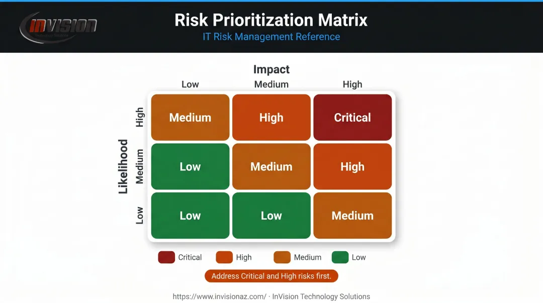 IT security risk matrix showing likelihood versus impact priority scoring grid