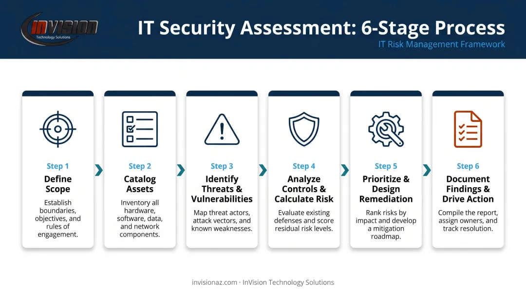 Six-step IT security assessment process flow from scope definition to documentation