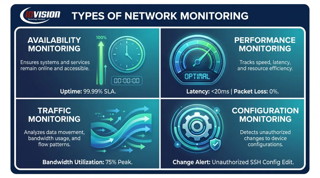 Four network monitoring types availability performance traffic configuration explained