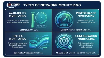 Four network monitoring types availability performance traffic configuration explained