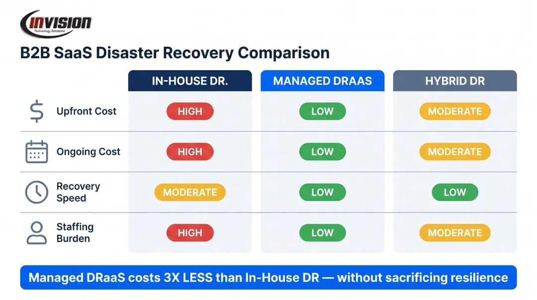 In-house DR versus managed DRaaS versus hybrid deployment model cost comparison chart