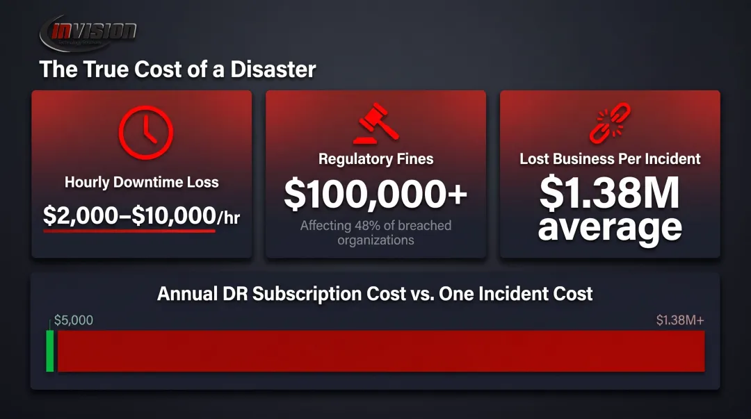 True cost of IT downtime breakdown showing SMB hourly losses fines and incident damages