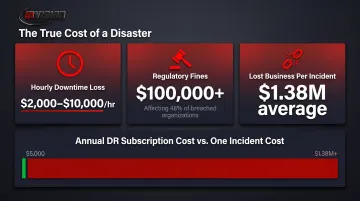 True cost of IT downtime breakdown showing SMB hourly losses fines and incident damages