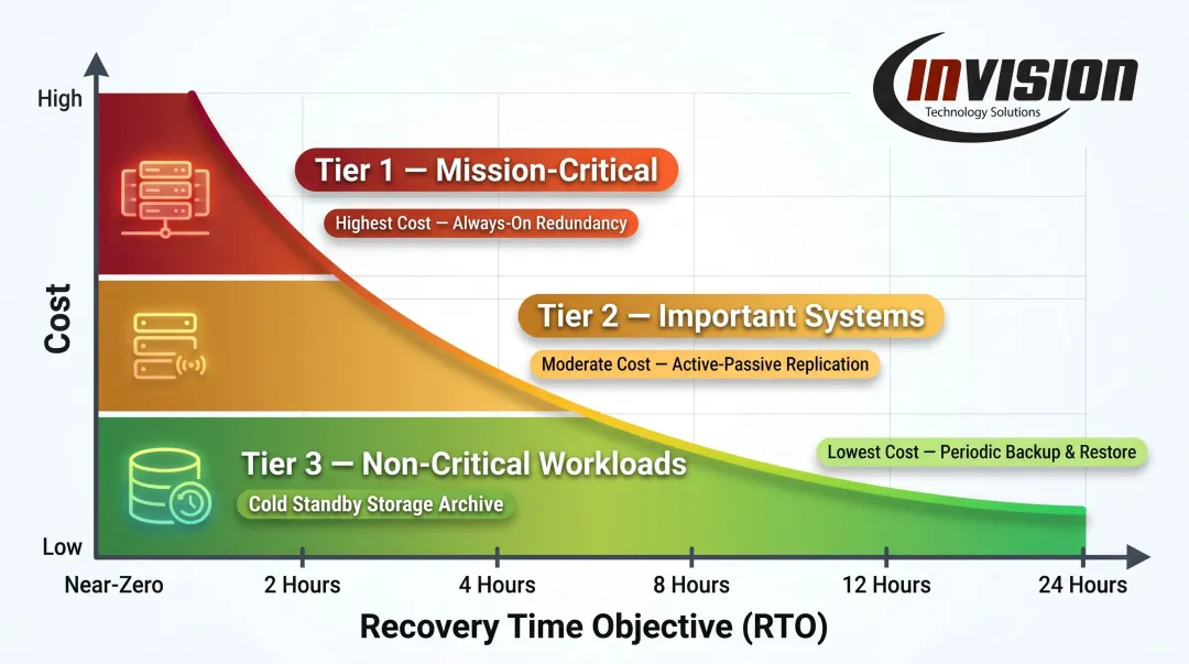 RTO RPO workload tiering diagram showing recovery speed versus cost tradeoff