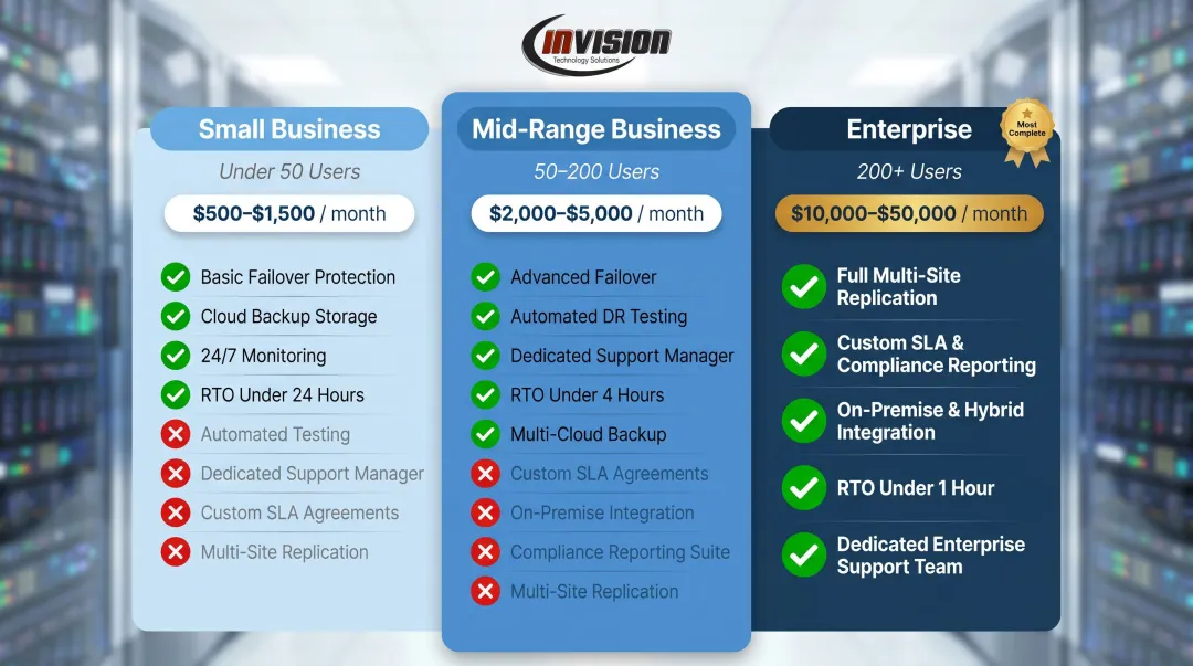 Three-tier disaster recovery service pricing breakdown small mid enterprise comparison