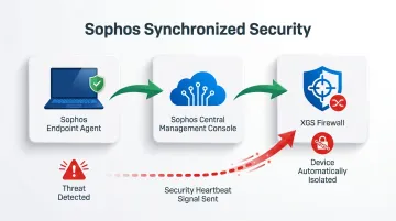 Sophos Synchronized Security architecture showing firewall and endpoint automatic threat isolation