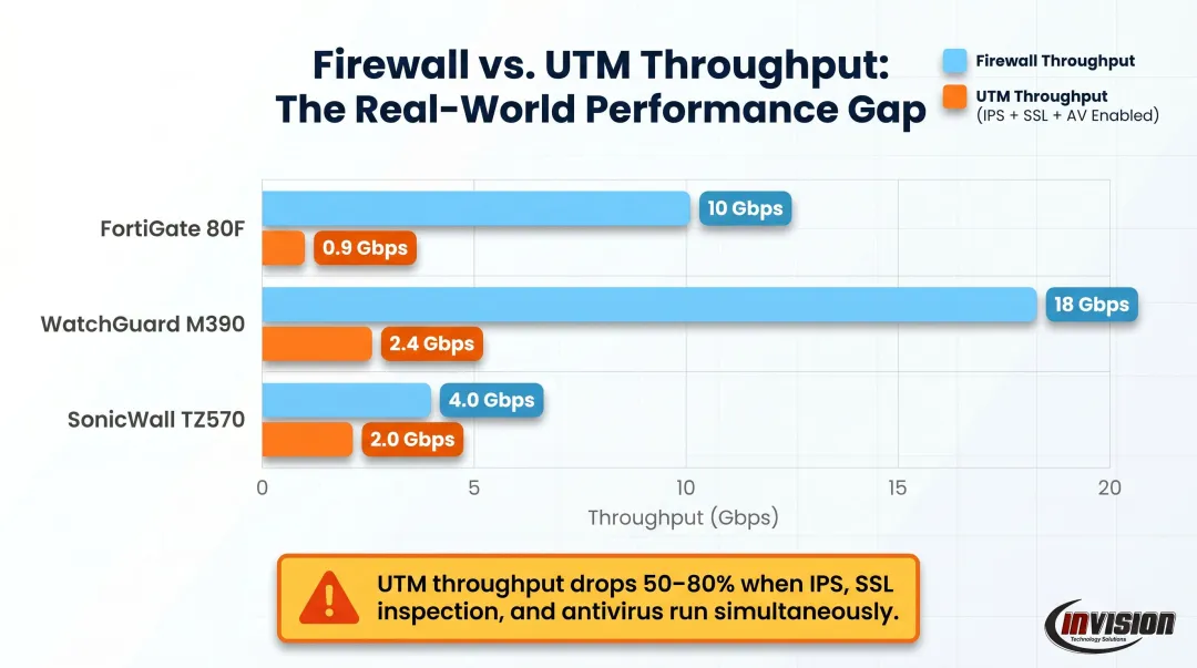 UTM versus firewall throughput performance gap comparison showing 50 to 80 percent drop