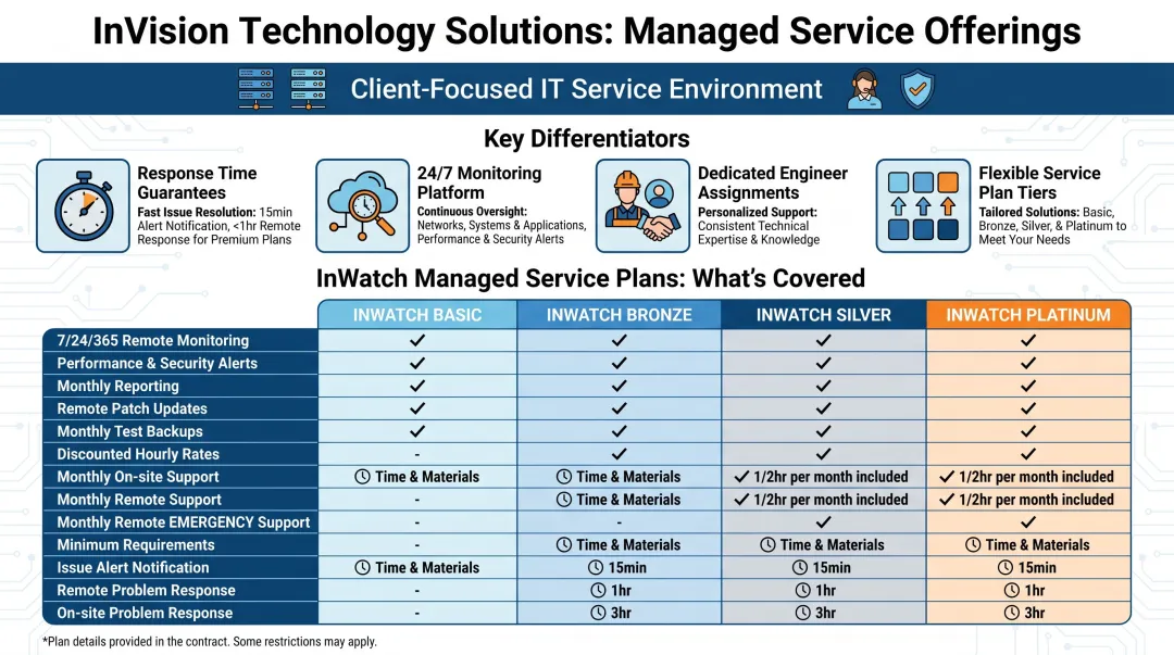 InVision Technology Solutions managed service plan features and support dashboard
