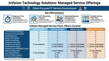 InVision Technology Solutions managed service plan features and support dashboard