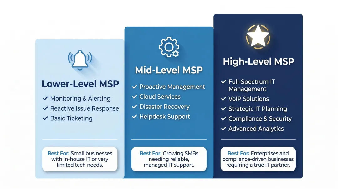 Three-tier MSP service level comparison from monitoring to full-spectrum IT