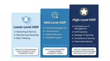 Three-tier MSP service level comparison from monitoring to full-spectrum IT