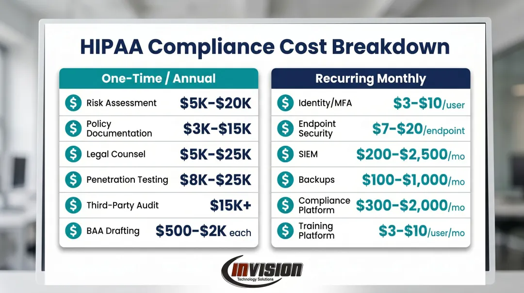 HIPAA compliance cost breakdown table showing 13 categories with one-time and recurring costs