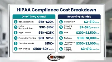 HIPAA compliance cost breakdown table showing 13 categories with one-time and recurring costs