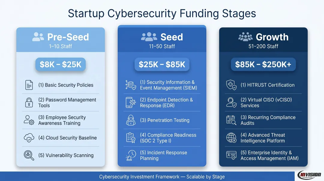 Three-stage HIPAA compliance cost comparison by SaaS startup funding stage