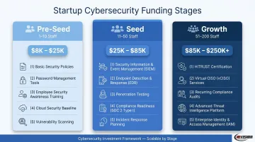 Three-stage HIPAA compliance cost comparison by SaaS startup funding stage