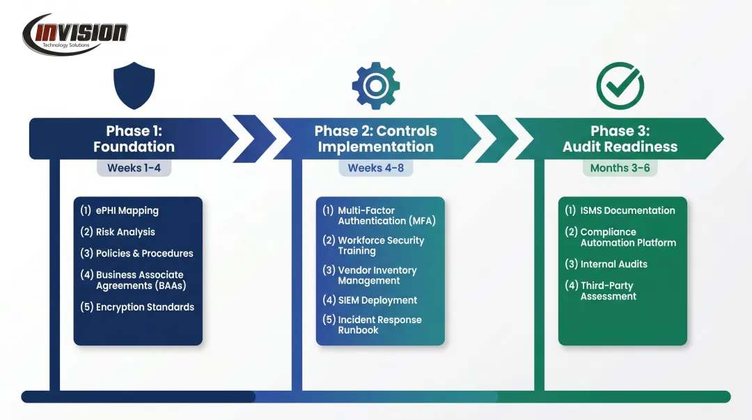 Three-phase HIPAA compliance implementation timeline from foundation to audit readiness