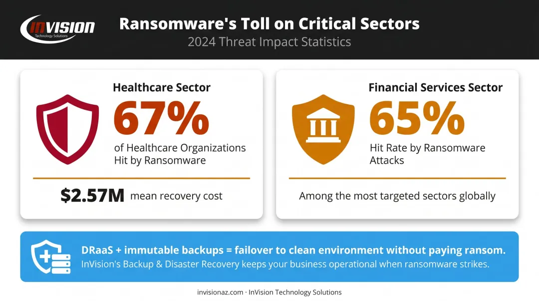 Ransomware attack rates and recovery costs across healthcare and financial services sectors
