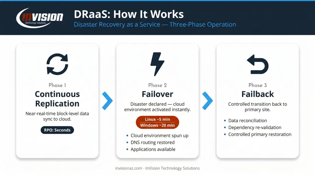Three-phase DRaaS failover process from continuous replication to system recovery timeline