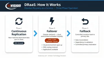 Three-phase DRaaS failover process from continuous replication to system recovery timeline