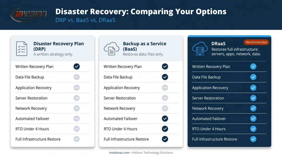DRaaS versus backup versus disaster recovery plan key differences comparison infographic