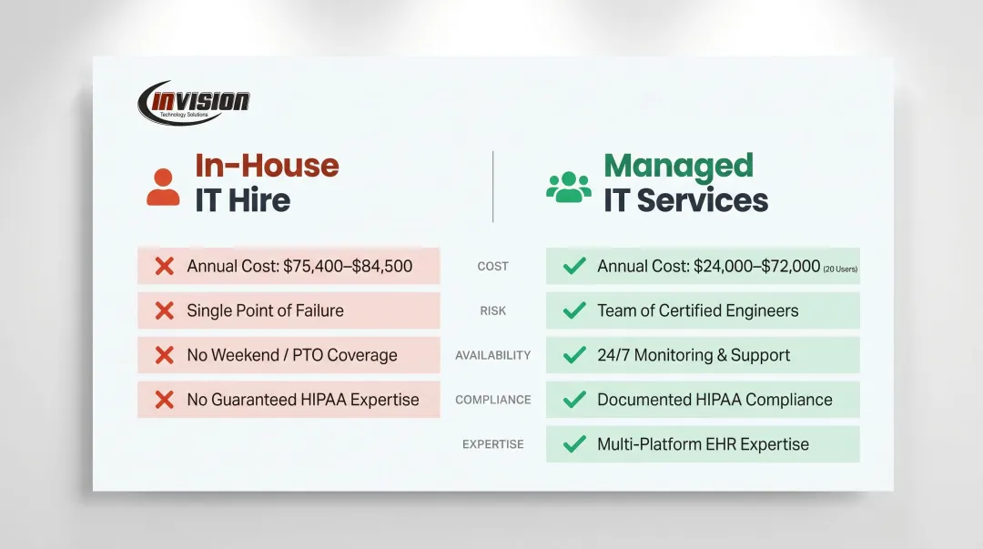 In-house IT hire versus managed IT services cost and coverage comparison for medical practices