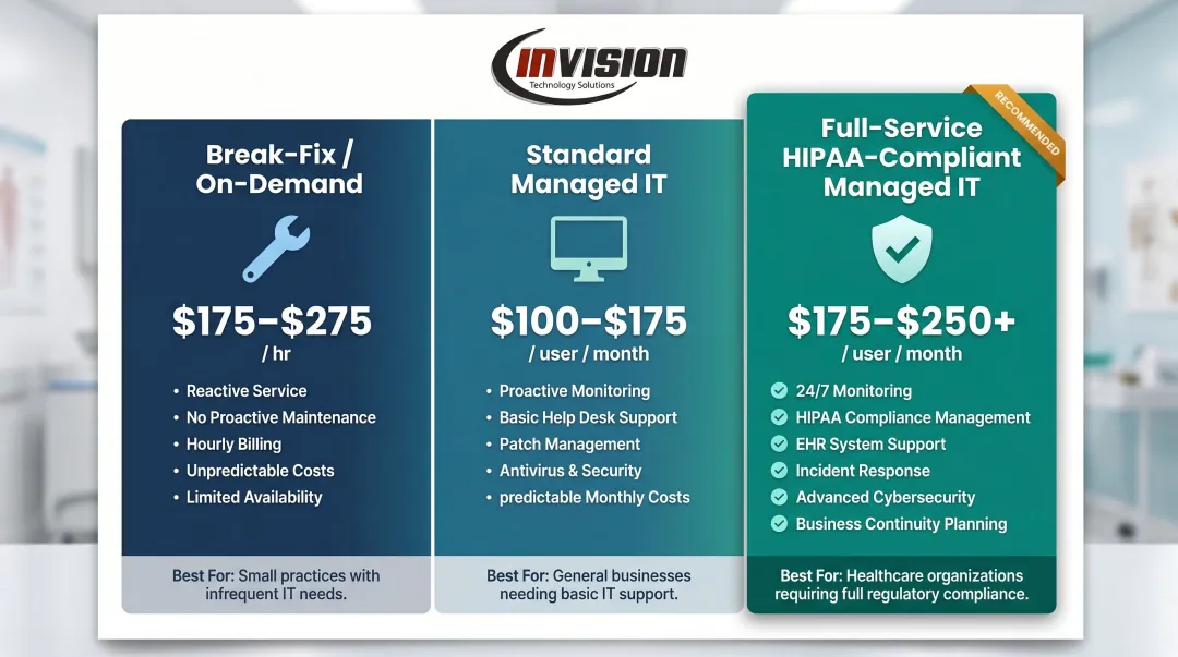 Three-tier healthcare IT support pricing model comparison infographic
