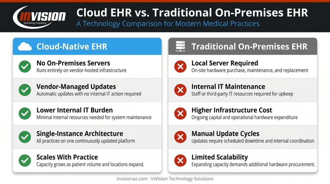 athenahealth cloud-native EHR model versus traditional on-premises EHR comparison infographic