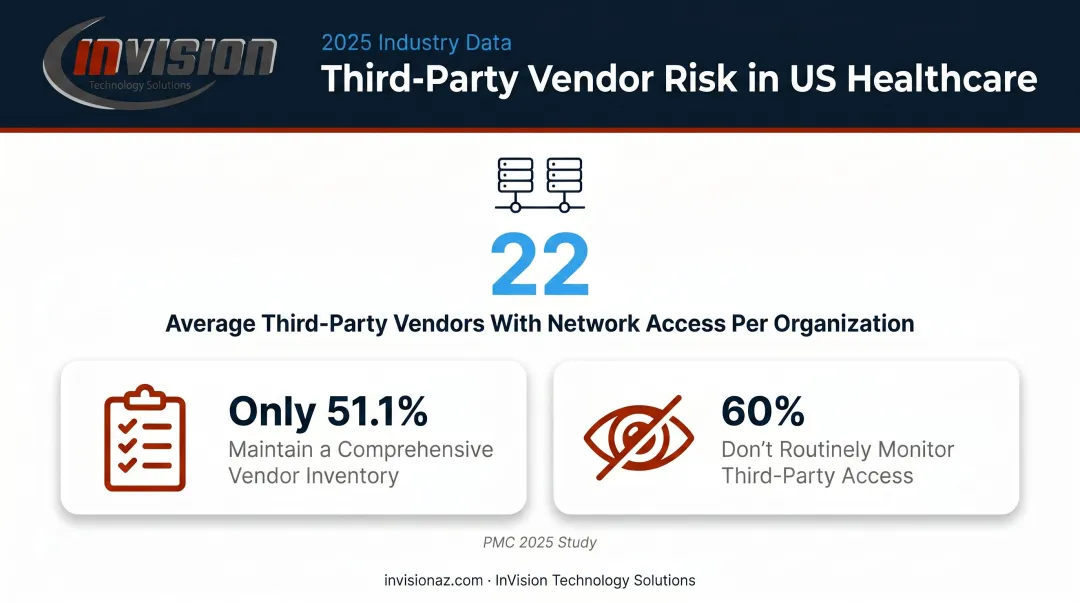 Healthcare vendor access statistics showing oversight gap in US organizations infographic