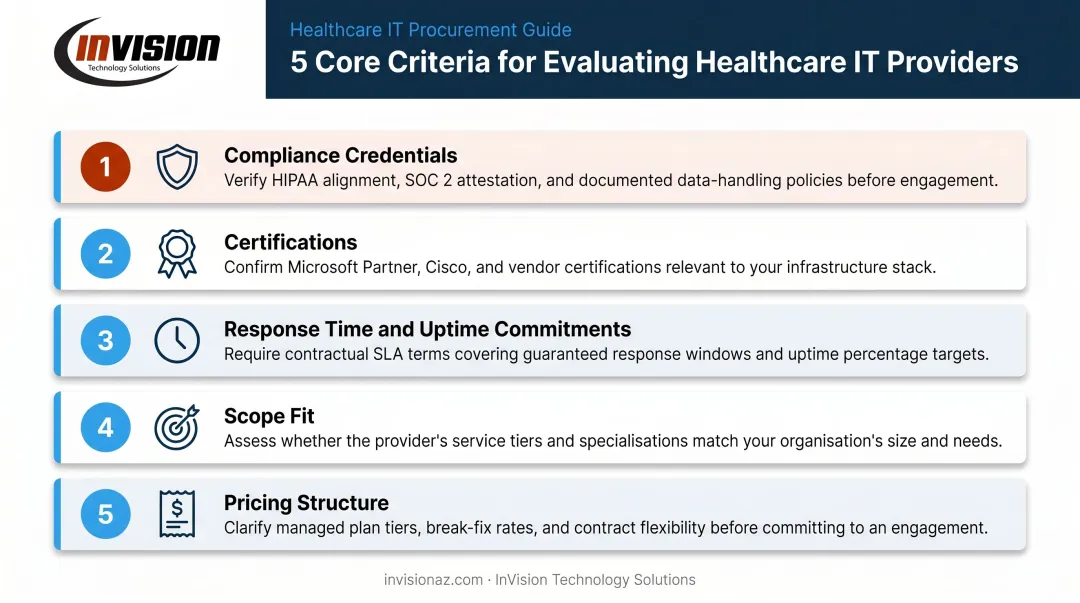 Five core criteria for evaluating healthcare IT providers process checklist infographic
