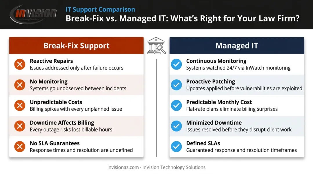 Break-fix reactive IT model versus proactive managed IT model comparison infographic