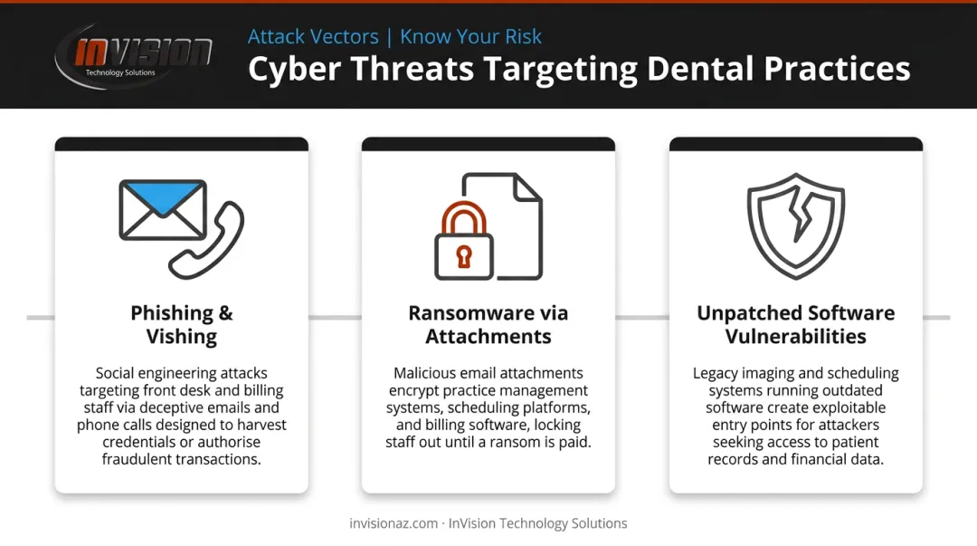 Three cyberattack vectors targeting dental offices phishing ransomware vulnerabilities