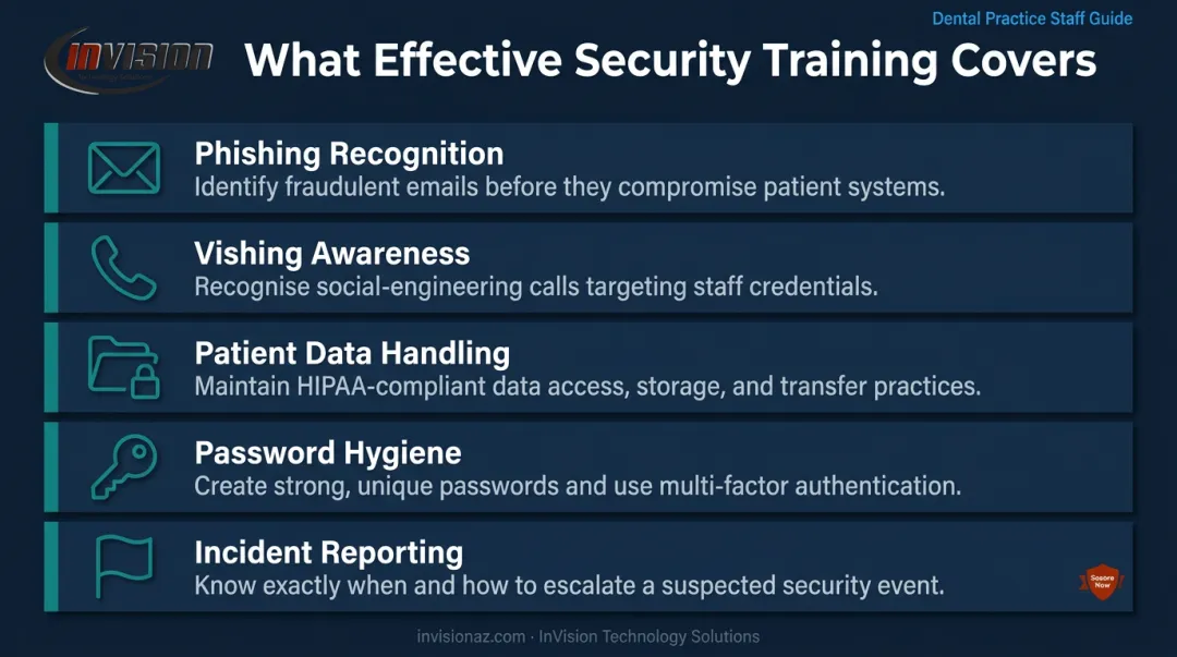 Five-topic dental staff cybersecurity training checklist with icons and key actions