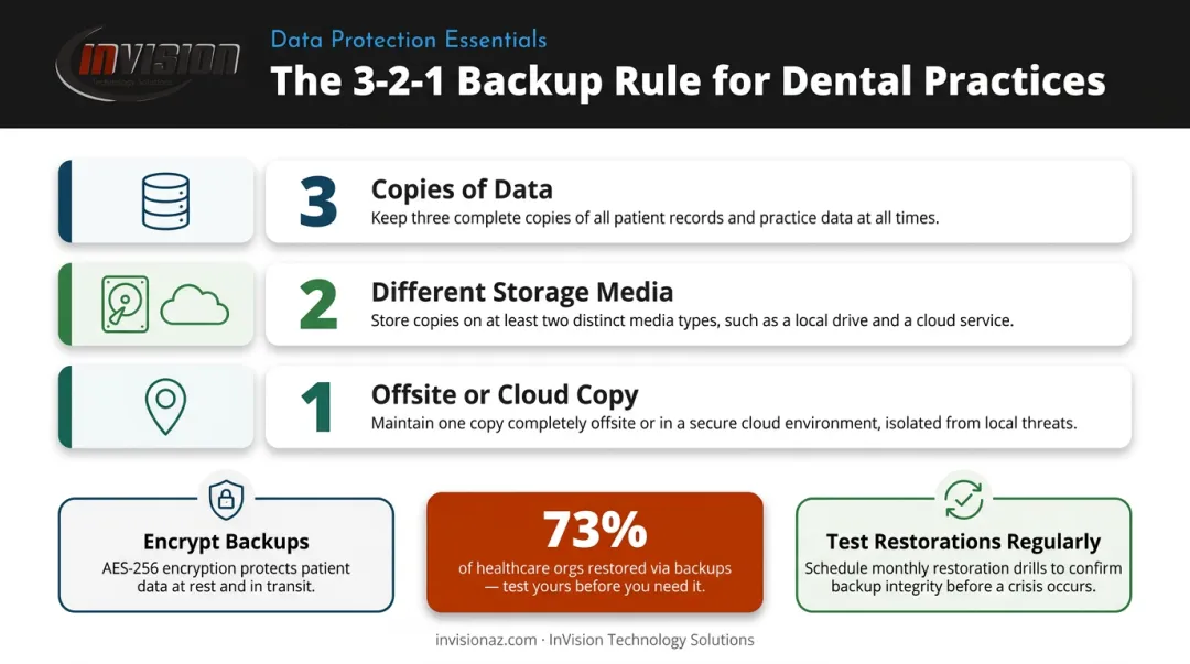 CISA 3-2-1 backup strategy diagram with encryption and restoration requirements for dental practices